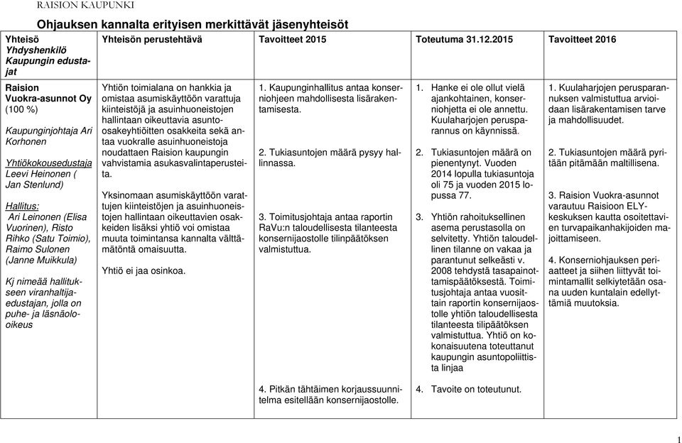 asumiskäyttöön varattuja kiinteistöjä ja asuinhuoneistojen hallintaan oikeuttavia asuntoosakeyhtiöitten osakkeita sekä antaa vuokralle asuinhuoneistoja noudattaen Raision kaupungin vahvistamia