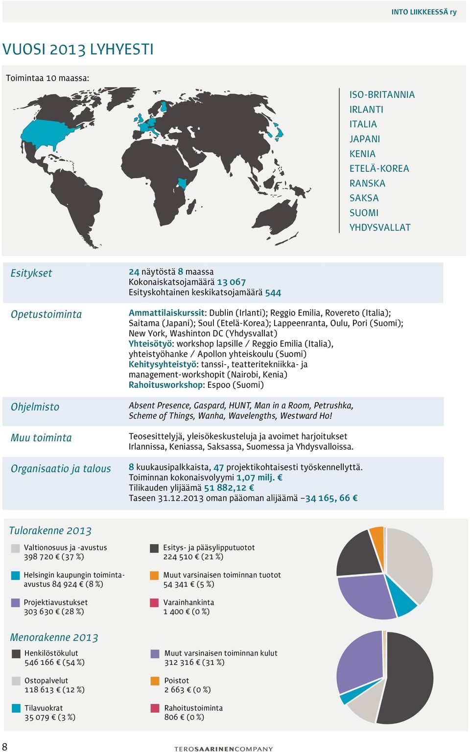 Lappeenranta, Oulu, Pori (Suomi); New York, Washinton DC (Yhdysvallat) Yhteisötyö: workshop lapsille / Reggio Emilia (Italia), yhteistyöhanke / Apollon yhteiskoulu (Suomi) Kehitysyhteistyö: tanssi-,