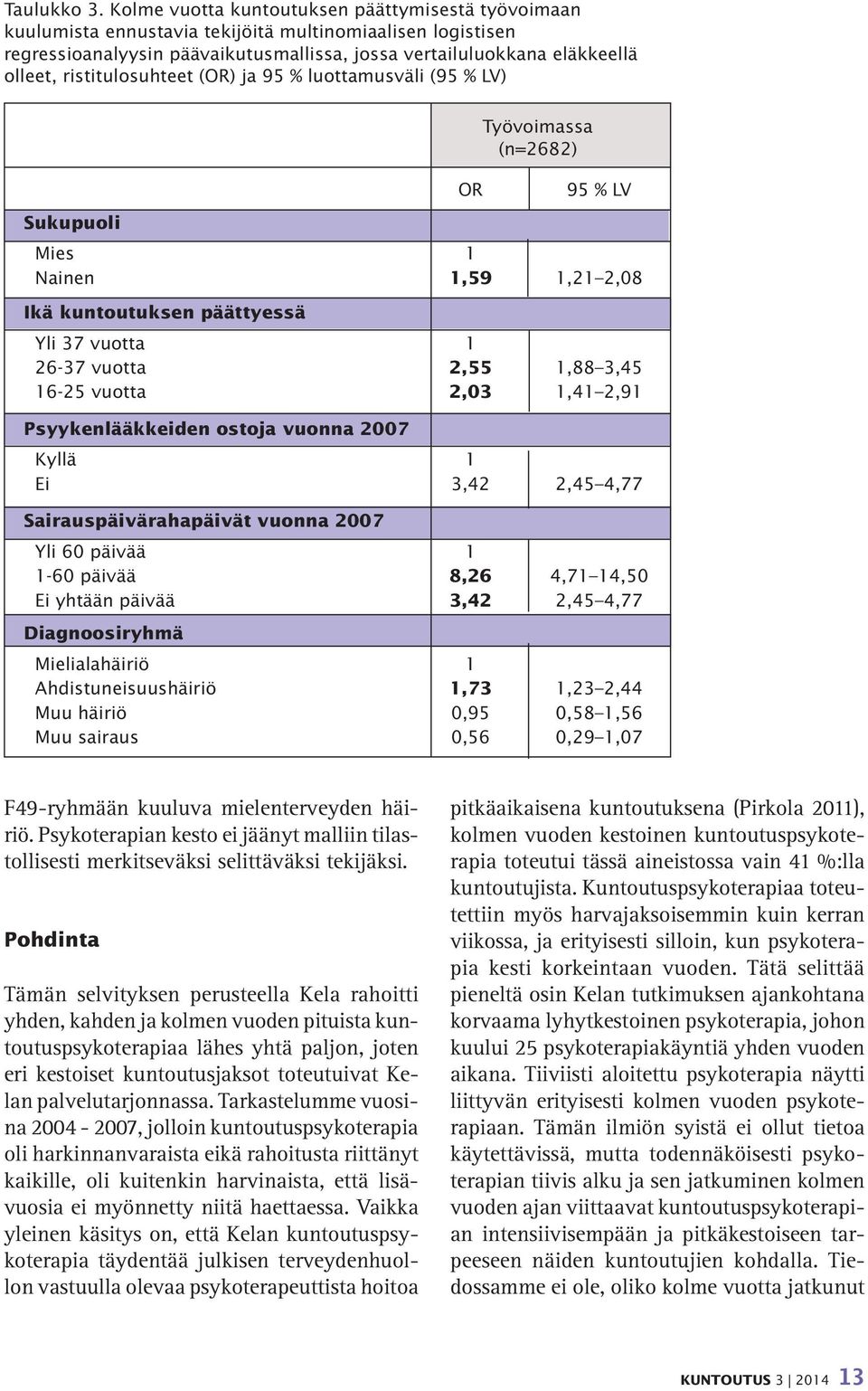 ristitulosuhteet (OR) ja 95 % luottamusväli (95 % LV) OR Työvoimassa (n=2682) 95 % LV Sukupuoli Mies 1 Nainen 1,59 1,21 2,08 Ikä kuntoutuksen päättyessä Yli 37 vuotta 1 26-37 vuotta 2,55 1,88 3,45