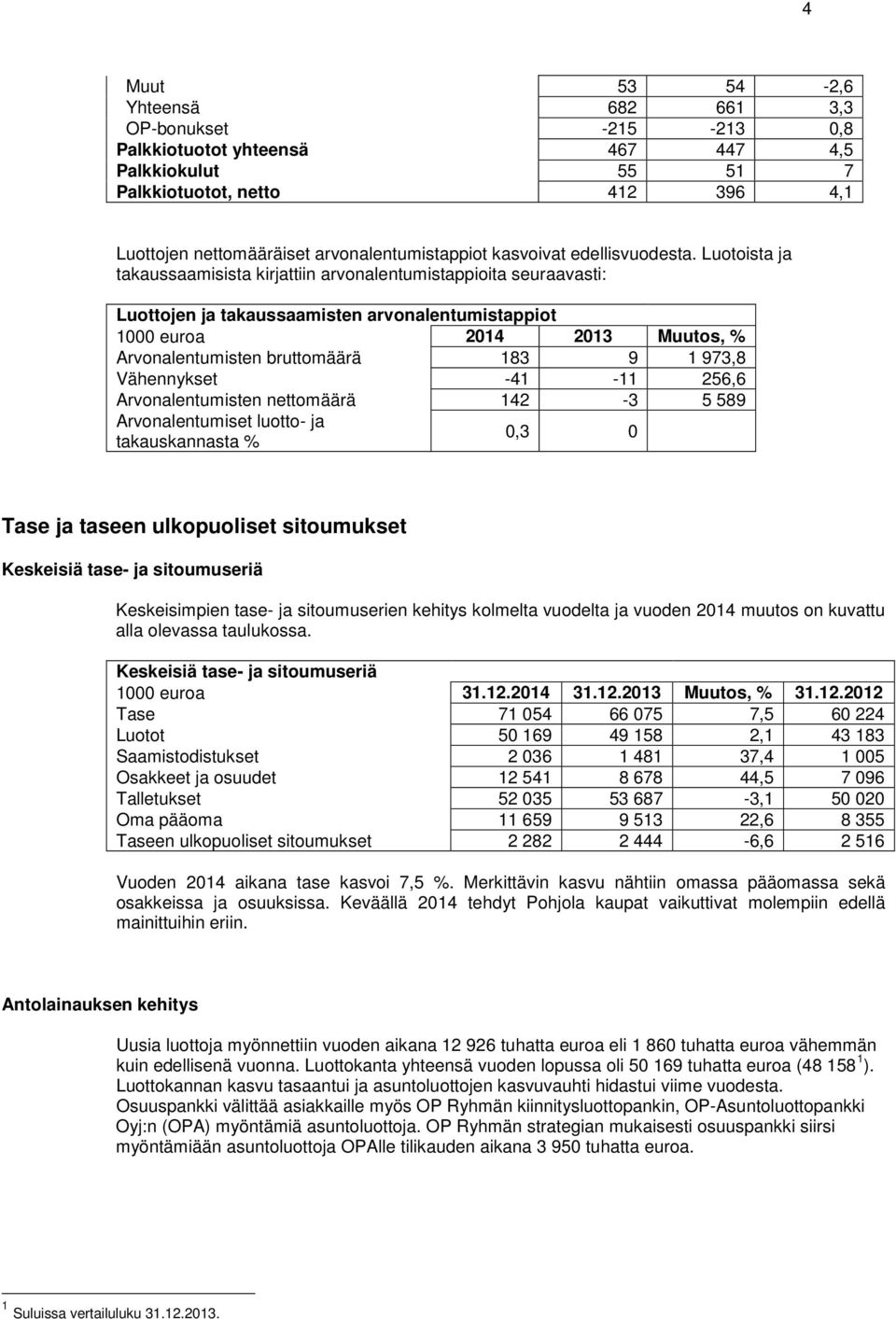 Luotoista ja takaussaamisista kirjattiin arvonalentumistappioita seuraavasti: Luottojen ja takaussaamisten arvonalentumistappiot 1000 euroa 2014 2013 Muutos, % Arvonalentumisten bruttomäärä 183 9 1