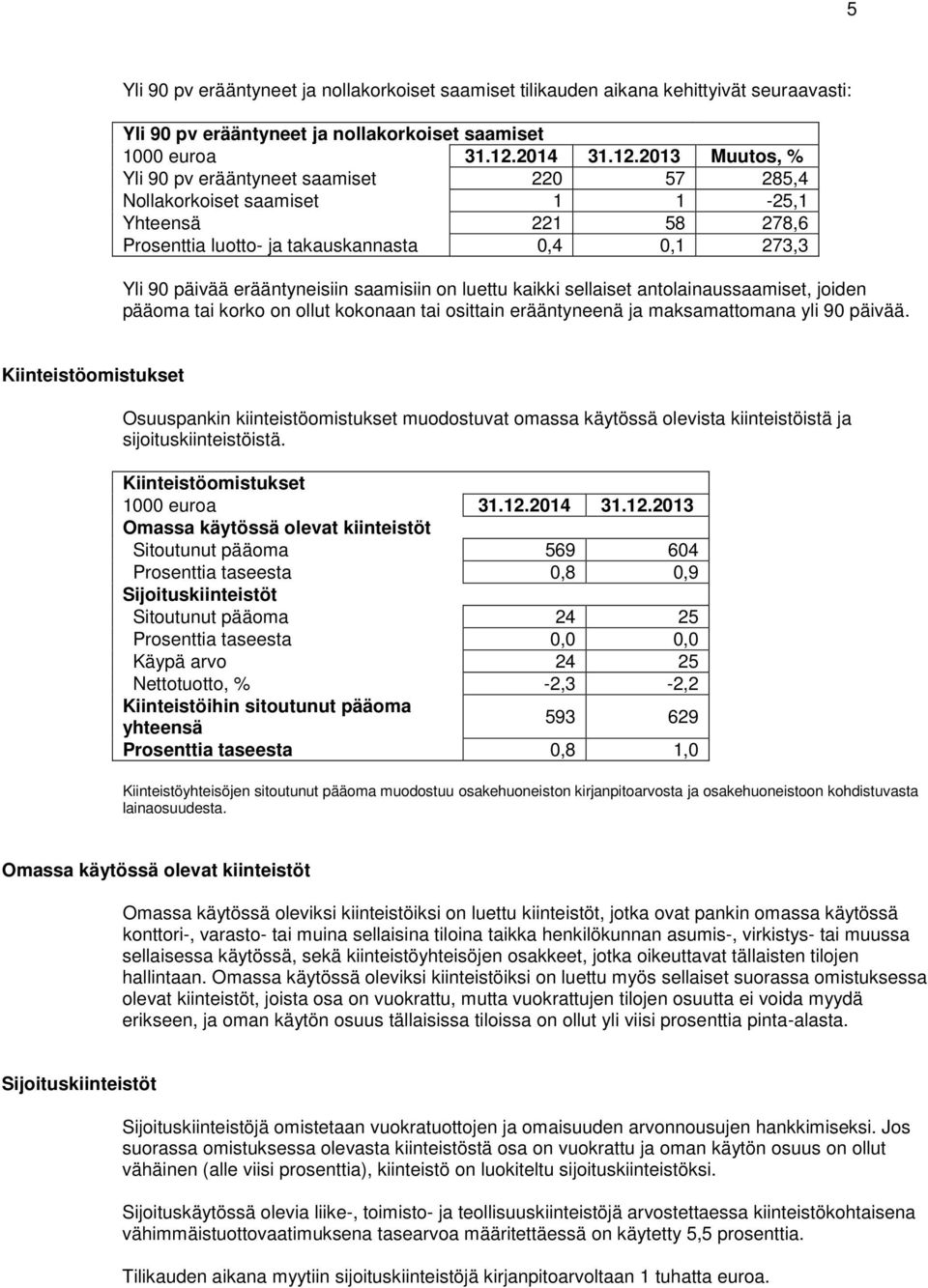 2013 Muutos, % Yli 90 pv erääntyneet saamiset 220 57 285,4 Nollakorkoiset saamiset 1 1-25,1 Yhteensä 221 58 278,6 Prosenttia luotto- ja takauskannasta 0,4 0,1 273,3 Yli 90 päivää erääntyneisiin