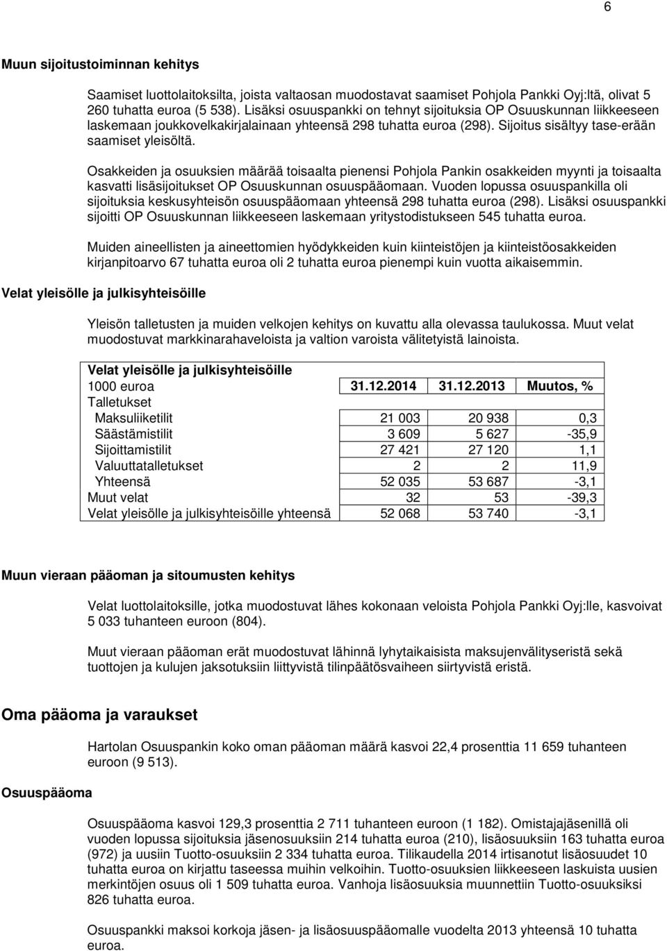 Osakkeiden ja osuuksien määrää toisaalta pienensi Pohjola Pankin osakkeiden myynti ja toisaalta kasvatti lisäsijoitukset OP Osuuskunnan osuuspääomaan.