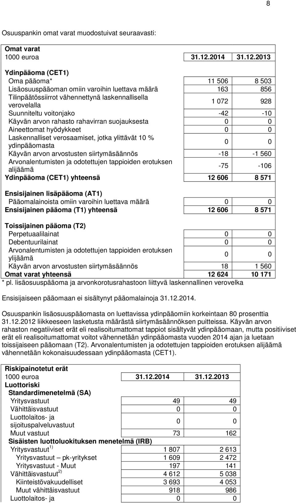 2013 Ydinpääoma (CET1) Oma pääoma* 11 506 8 503 Lisäosuuspääoman omiin varoihin luettava määrä 163 856 Tilinpäätössiirrot vähennettynä laskennallisella verovelalla 1 072 928 Suunniteltu voitonjako