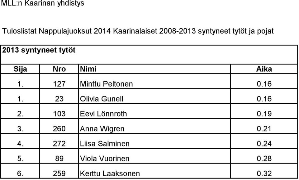 260 Anna Wigren 0.21 4. 272 Liisa Salminen 0.24 5.