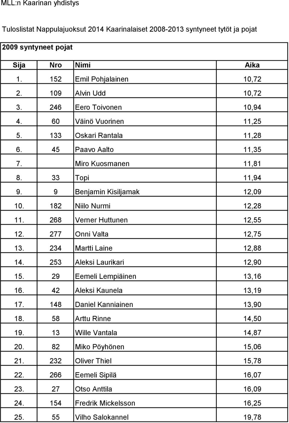 277 Onni Valta 12,75 13. 234 Martti Laine 12,88 14. 253 Aleksi Laurikari 12,90 15. 29 Eemeli Lempiäinen 13,16 16. 42 Aleksi Kaunela 13,19 17. 148 Daniel Kanniainen 13,90 18.