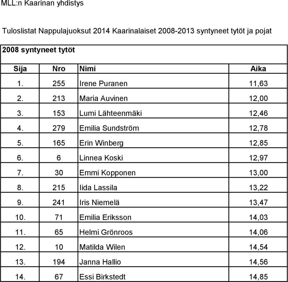 6 Linnea Koski 12,97 7. 30 Emmi Kopponen 13,00 8. 215 Iida Lassila 13,22 9.