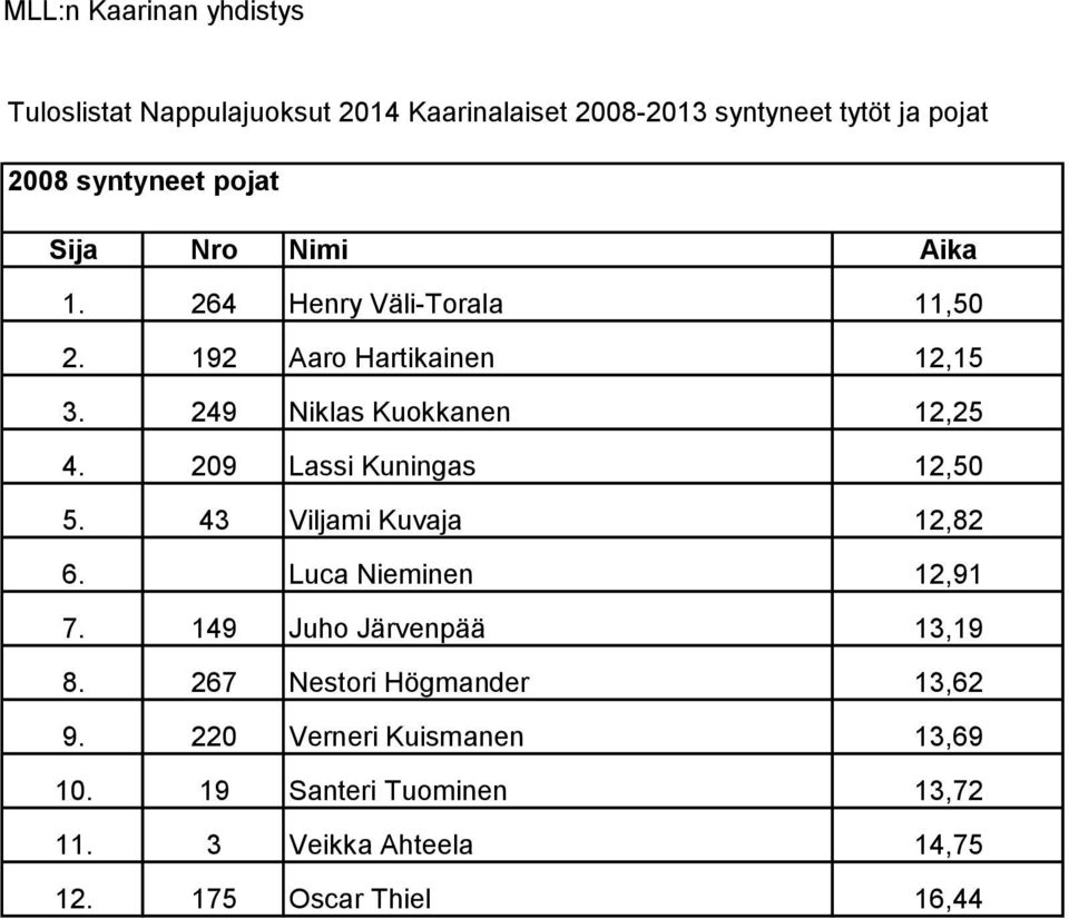 Luca Nieminen 12,91 7. 149 Juho Järvenpää 13,19 8. 267 Nestori Högmander 13,62 9.