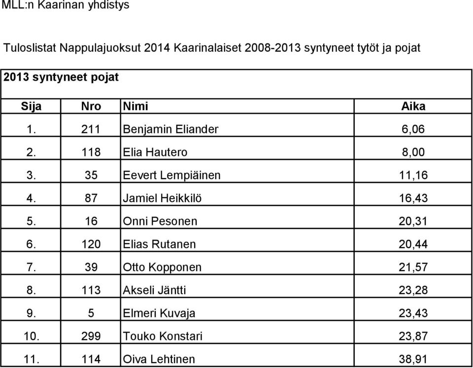 16 Onni Pesonen 20,31 6. 120 Elias Rutanen 20,44 7. 39 Otto Kopponen 21,57 8.