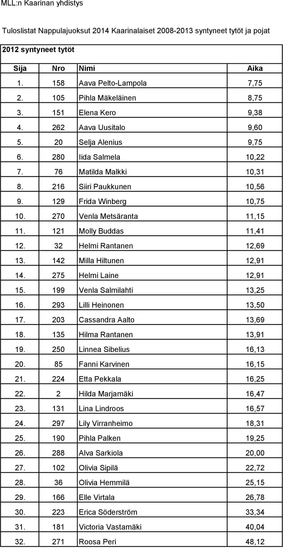 275 Helmi Laine 12,91 15. 199 Venla Salmilahti 13,25 16. 293 Lilli Heinonen 13,50 17. 203 Cassandra Aalto 13,69 18. 135 Hilma Rantanen 13,91 19. 250 Linnea Sibelius 16,13 20.