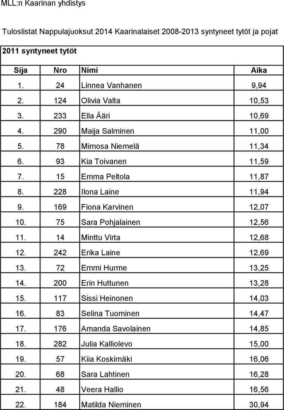 14 Minttu Virta 12,68 12. 242 Erika Laine 12,69 13. 72 Emmi Hurme 13,25 14. 200 Erin Huttunen 13,28 15. 117 Sissi Heinonen 14,03 16.