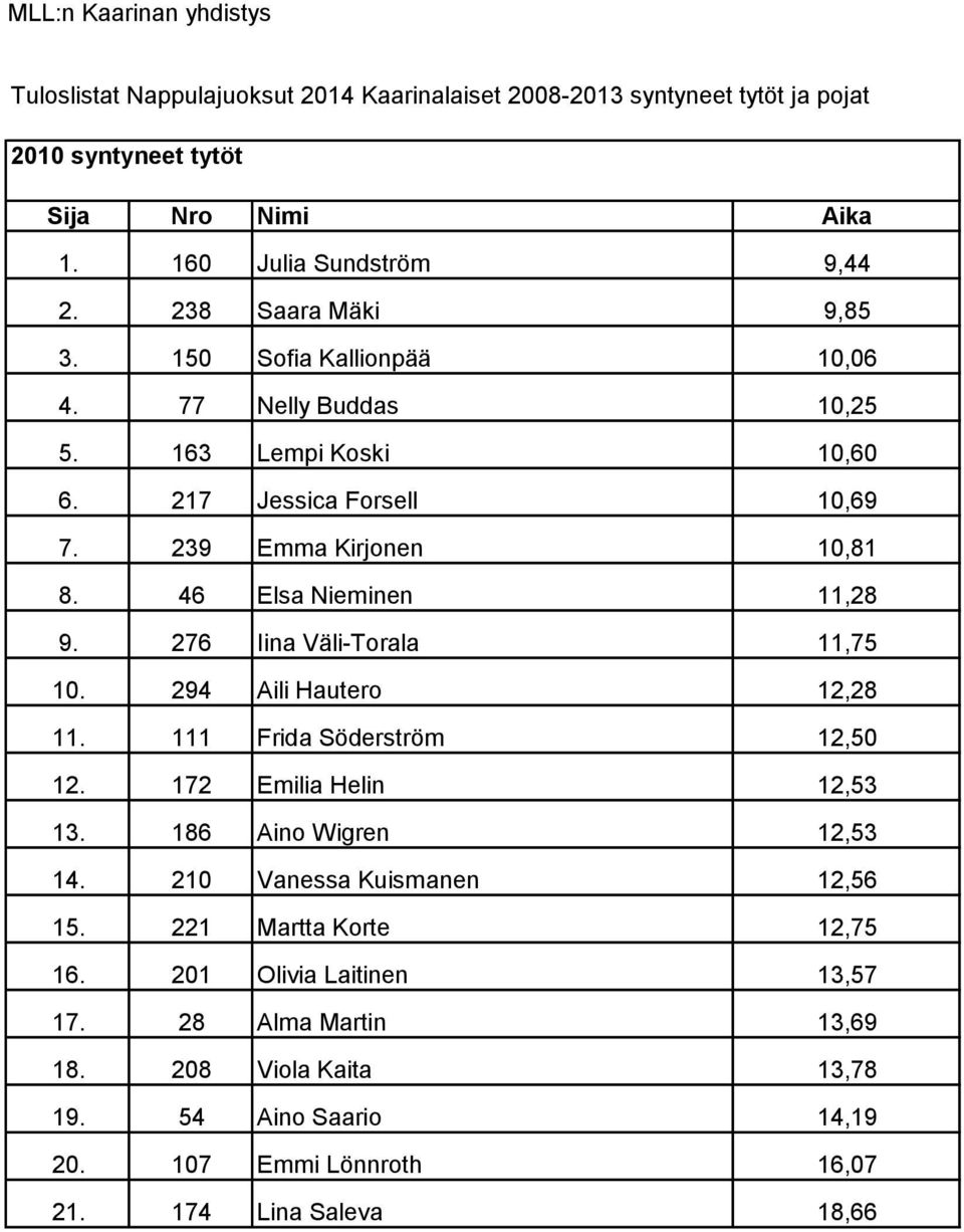 294 Aili Hautero 12,28 11. 111 Frida Söderström 12,50 12. 172 Emilia Helin 12,53 13. 186 Aino Wigren 12,53 14. 210 Vanessa Kuismanen 12,56 15.