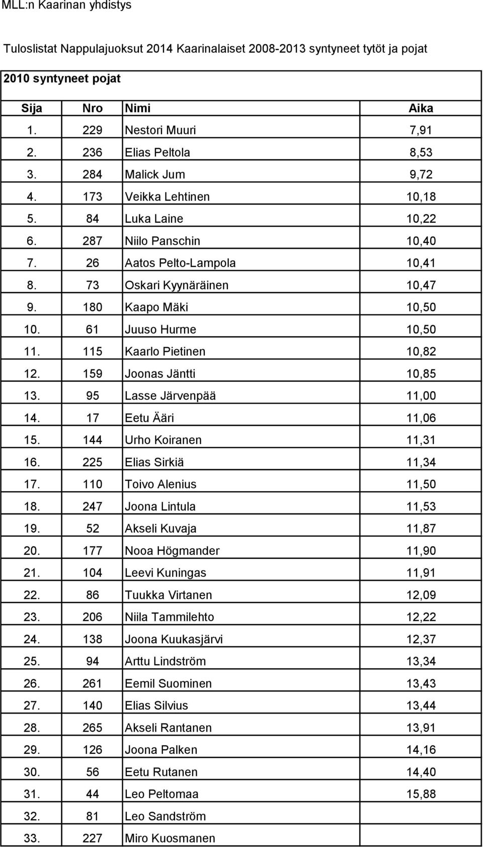 17 Eetu Ääri 11,06 15. 144 Urho Koiranen 11,31 16. 225 Elias Sirkiä 11,34 17. 110 Toivo Alenius 11,50 18. 247 Joona Lintula 11,53 19. 52 Akseli Kuvaja 11,87 20. 177 Nooa Högmander 11,90 21.