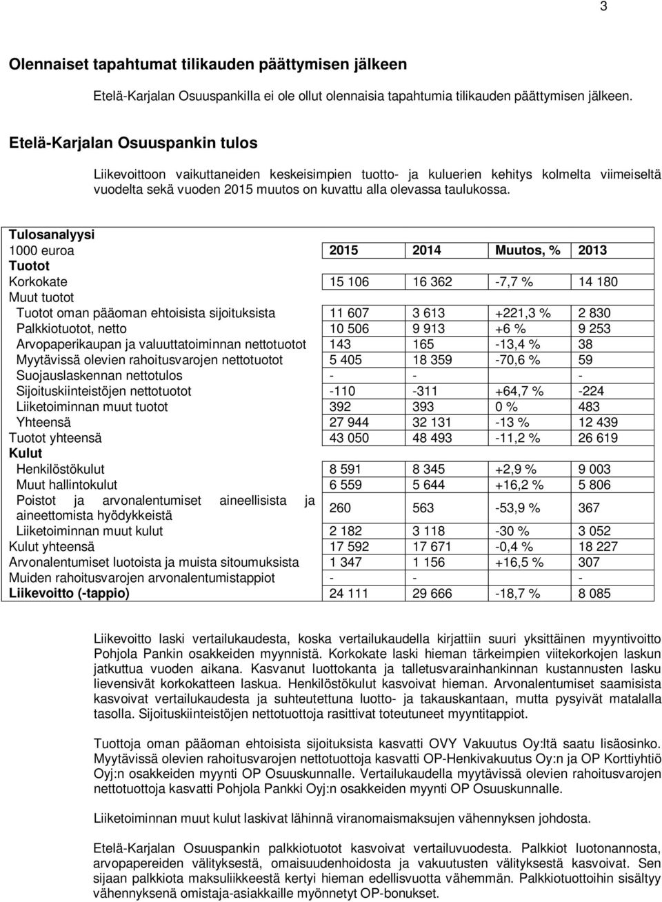 Tulosanalyysi 1000 euroa 2015 2014 Muutos, % 2013 Tuotot Korkokate 15 106 16 362-7,7 % 14 180 Muut tuotot Tuotot oman pääoman ehtoisista sijoituksista 11 607 3 613 +221,3 % 2 830 Palkkiotuotot, netto