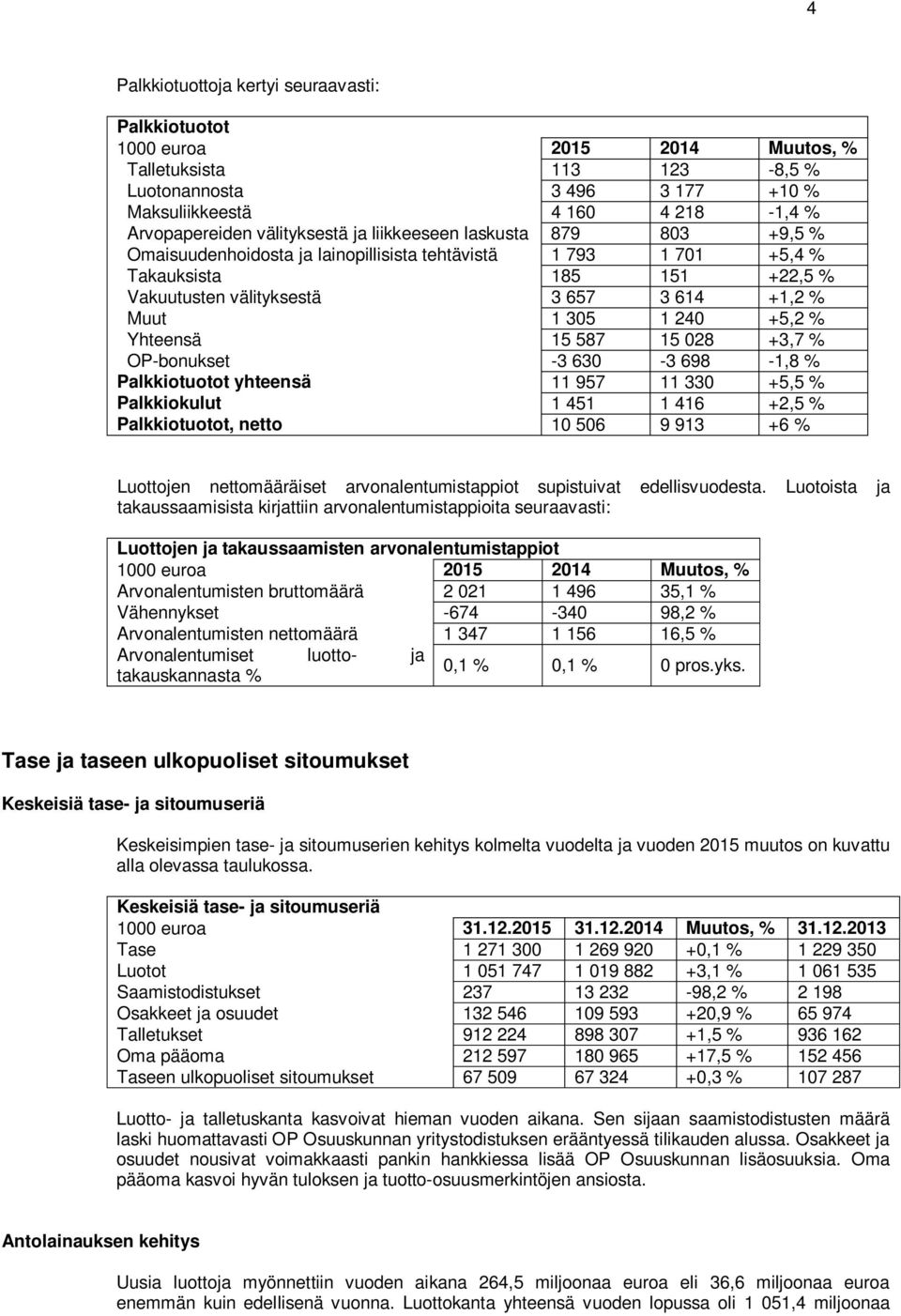 305 1 240 +5,2 % Yhteensä 15 587 15 028 +3,7 % OP-bonukset -3 630-3 698-1,8 % Palkkiotuotot yhteensä 11 957 11 330 +5,5 % Palkkiokulut 1 451 1 416 +2,5 % Palkkiotuotot, netto 10 506 9 913 +6 %