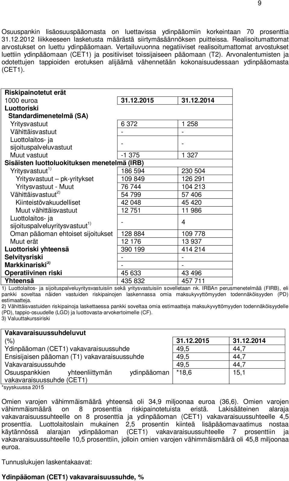 Arvonalentumisten ja odotettujen tappioiden erotuksen alijäämä vähennetään kokonaisuudessaan ydinpääomasta (CET1). Riskipainotetut erät 1000 euroa 31.12.