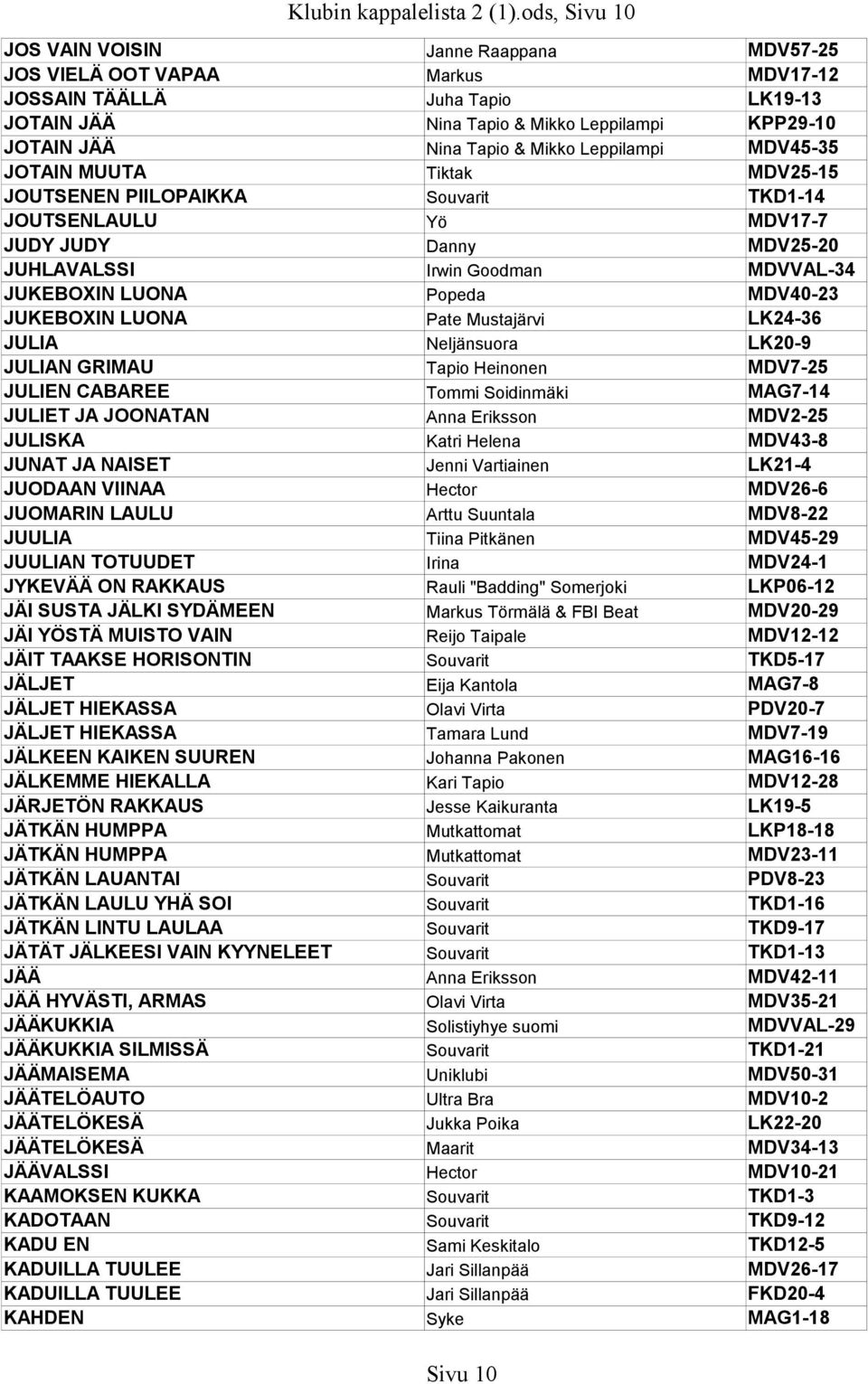 Mikko Leppilampi MDV45-35 JOTAIN MUUTA Tiktak MDV25-15 JOUTSENEN PIILOPAIKKA Souvarit TKD1-14 JOUTSENLAULU Yö MDV17-7 JUDY JUDY Danny MDV25-20 JUHLAVALSSI Irwin Goodman MDVVAL-34 JUKEBOXIN LUONA