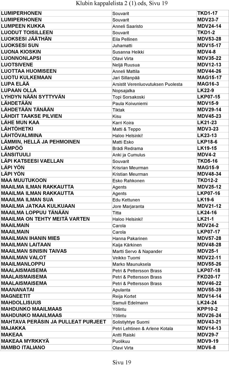 Juhamatti MDV15-17 LUONA KIOSKIN Susanna Heikki MDV4-8 LUONNONLAPSI Olavi Virta MDV35-22 LUOTSIVENE Neljä Ruusua MDV12-13 LUOTTAA HUOMISEEN Anneli Mattila MDV44-26 LUOTU KULKEMAAN Jari Sillanpää