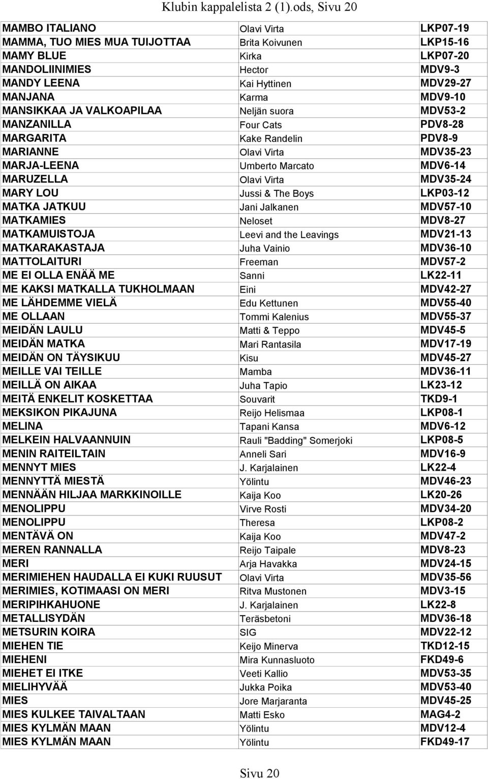 Karma MDV9-10 MANSIKKAA JA VALKOAPILAA Neljän suora MDV53-2 MANZANILLA Four Cats PDV8-28 MARGARITA Kake Randelin PDV8-9 MARIANNE Olavi Virta MDV35-23 MARJA-LEENA Umberto Marcato MDV6-14 MARUZELLA