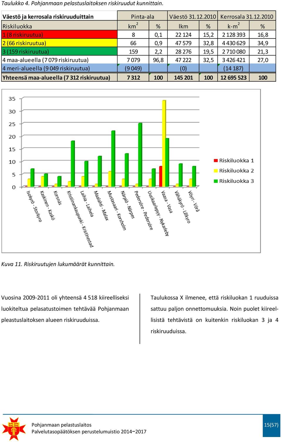 2010 Riskiluokka km 2 % lkm % k m 2 % 1 (8 riskiruutua) 8 0,1 22 124 15,2 2 128 393 16,8 2 (66 riskiruutua) 66 0,9 47 579 32,8 4 430 629 34,9 3 (159 riskiruutua) 159 2,2 28 276 19,5 2 710 080 21,3 4