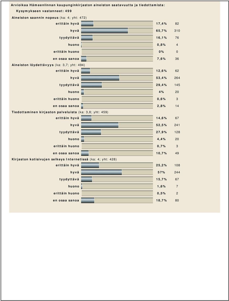 erittäin huono 0,6% 3 en osaa sanoa 2,8% 14 Tiedottaminen kirjaston palveluista (ka: 3,8; yht: 459) erittäin hyvä 14,6% 67 hyvä 52,5% 241 tyydyttävä 27,9% 128 huono 4,4% 20 erittäin huono 0,7%