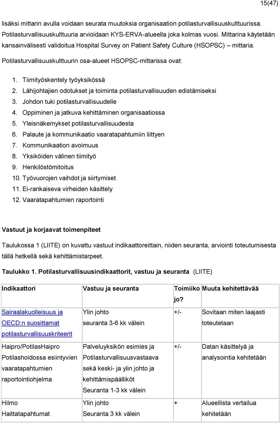 Tiimityöskentely työyksikössä 2. Lähijohtajien odotukset ja toiminta potilasturvallisuuden edistämiseksi 3. Johdon tuki potilasturvallisuudelle 4. Oppiminen ja jatkuva kehittäminen organisaatiossa 5.