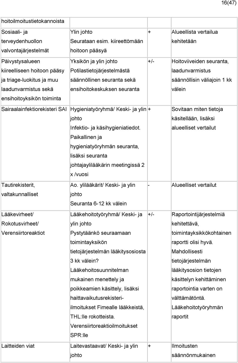 kiireettömään hoitoon pääsyä Yksikön ja ylin johto Potilastietojärjestelmästä säännöllinen seuranta sekä ensihoitokeskuksen seuranta + Alueellista vertailua kehitetään +/- Hoitoviiveiden seuranta,