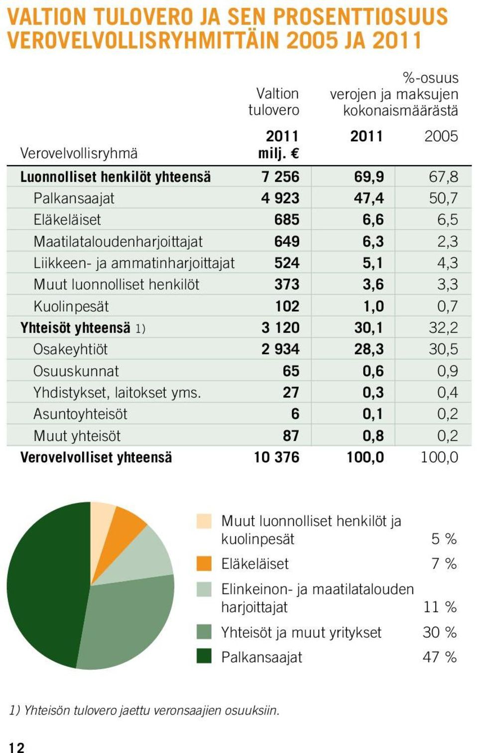 luonnolliset henkilöt 373 3,6 3,3 Kuolinpesät 102 1,0 0,7 Yhteisöt yhteensä 1) 3 120 30,1 32,2 Osakeyhtiöt 2 934 28,3 30,5 Osuuskunnat 65 0,6 0,9 Yhdistykset, laitokset yms.