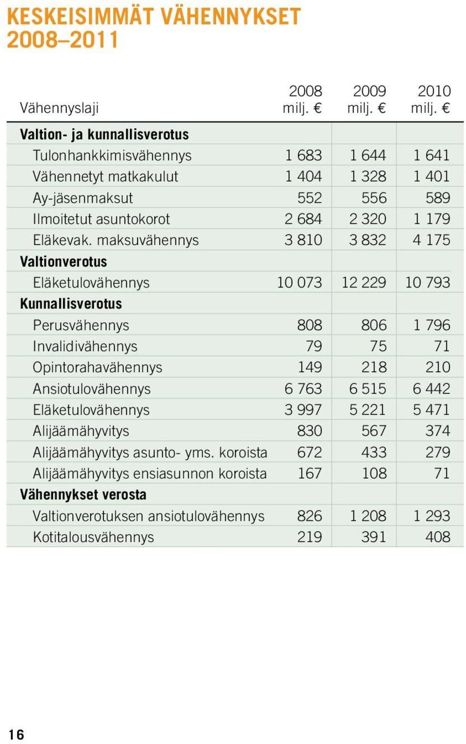 Valtion- ja kunnallisverotus Tulonhankkimisvähennys 1 683 1 644 1 641 Vähennetyt matkakulut 1 404 1 328 1 401 Ay-jäsenmaksut 552 556 589 Ilmoitetut asuntokorot 2 684 2 320 1 179 Eläkevak.