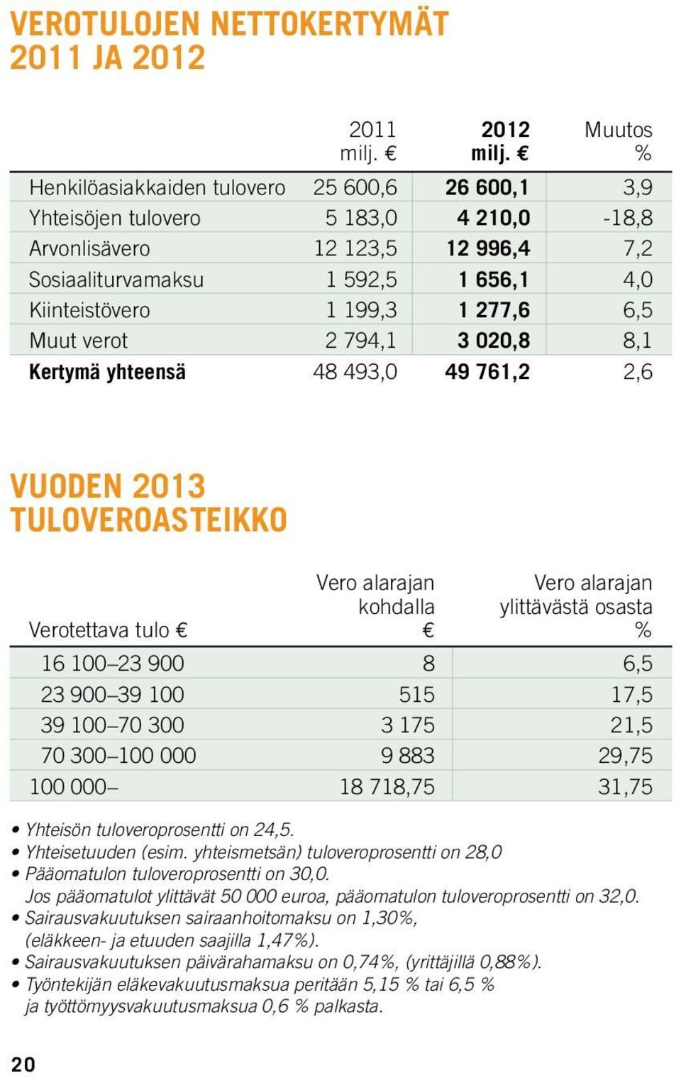 277,6 6,5 Muut verot 2 794,1 3 020,8 8,1 Kertymä yhteensä 48 493,0 49 761,2 2,6 VUODEN 2013 TULOVEROASTEIKKO 2Vero alarajan Vero alarajan kohdalla ylittävästä osasta Verotettava tulo e e % 16 100 23