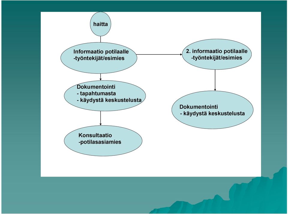 Dokumentointi - tapahtumasta - käydystä keskustelusta