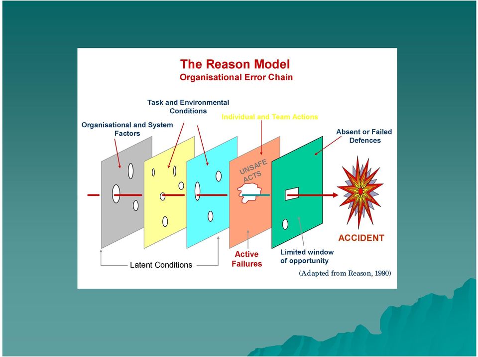 Absent or Failed Defences UNSAFE ACTS Latent Conditions Active