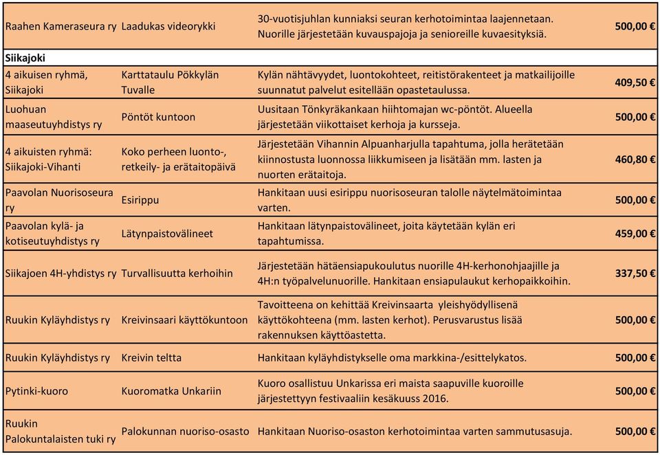 409,50 Luohuan maaseutuyhdistys Pöntöt kuntoon Uusitaan Tönkyräkankaan hiihtomajan wc-pöntöt. Alueella järjestetään viikottaiset kerhoja ja kursseja.