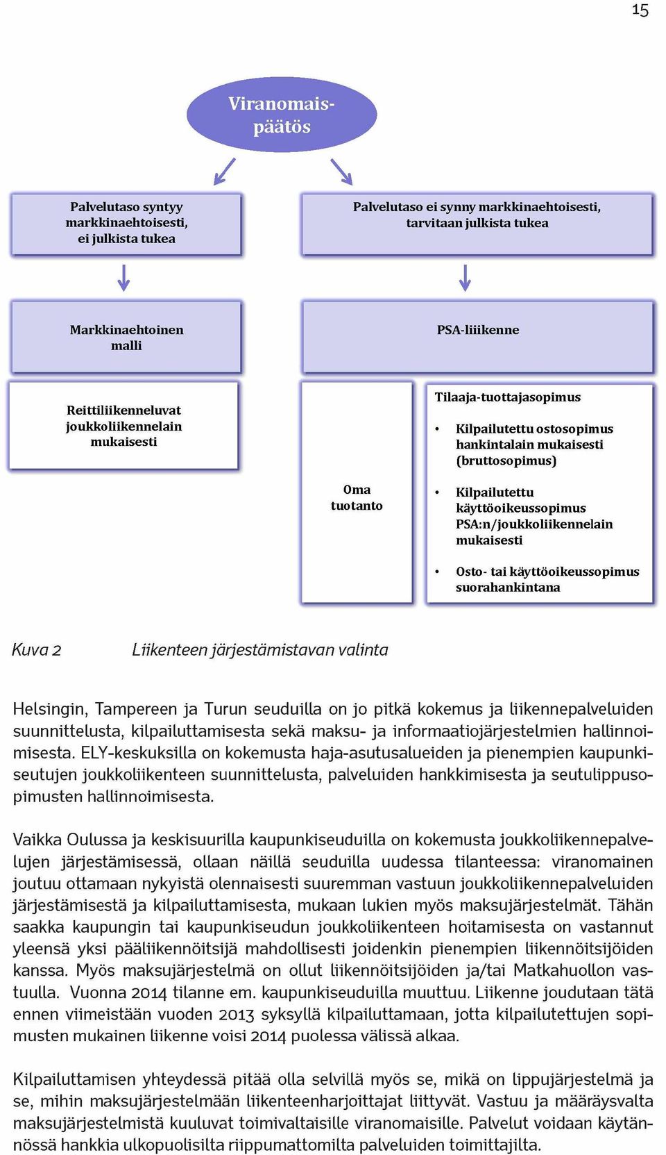 PSA:n/joukkoliikennelain mukaisesti Osto- tai käyttöoikeussopimus suorahankintana Kuva 2 Liikenteen järjestämistavan valinta Helsingin, Tampereen ja Turun seuduilla on jo pitkä kokemus ja