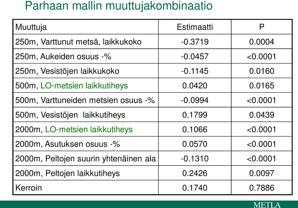 0165 500m, Varttuneiden metsien osuus -% -0.0994 <0.0001 500m, Vesistöjen laikkutiheys 0.1799 0.0439 2000m, LO-metsien laikkutiheys 0.