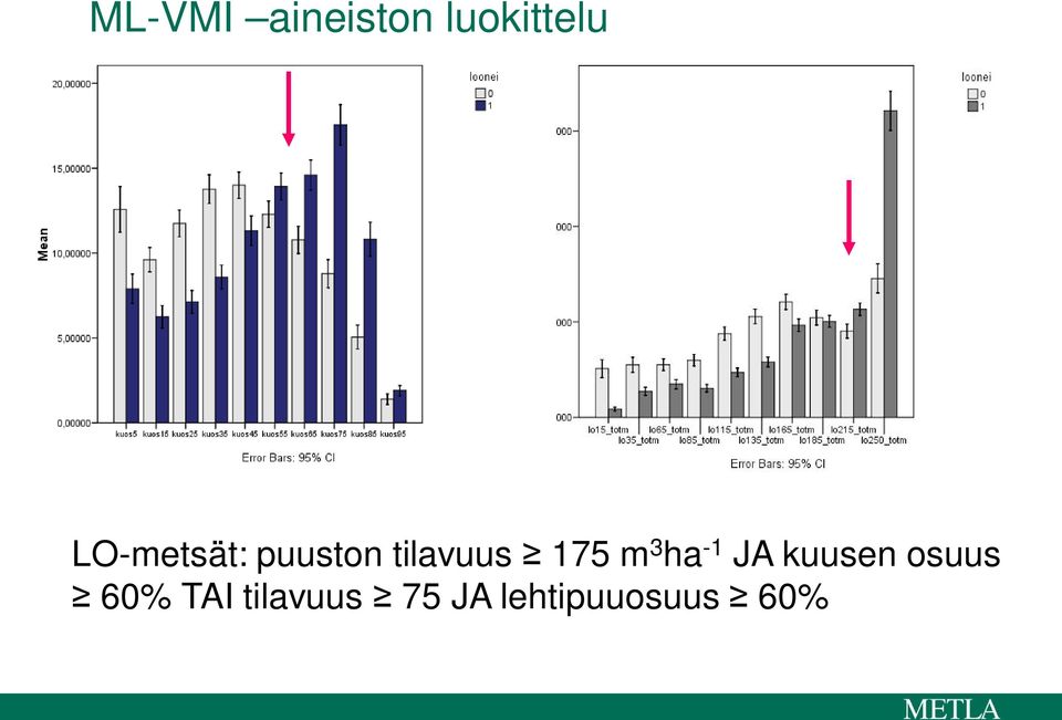 m 3 ha -1 JA kuusen osuus 60%