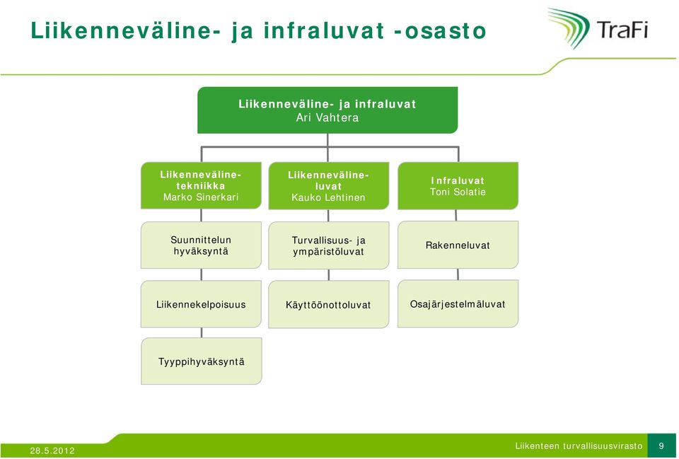 Infraluvat Toni Solatie Suunnittelun hyväksyntä Turvallisuus- ja ympäristöluvat