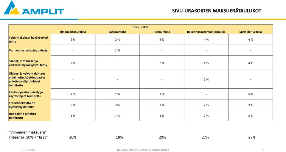 ja käyttöohjeet toimitettu Käytönopastus pidetty ja käyttöohjeet toimitettu Yhteiskoekäyttö on hyväksytysti tehty Huoltokirja-aineisto toimitettu 2 % - 2 % 4 % 4 % - -