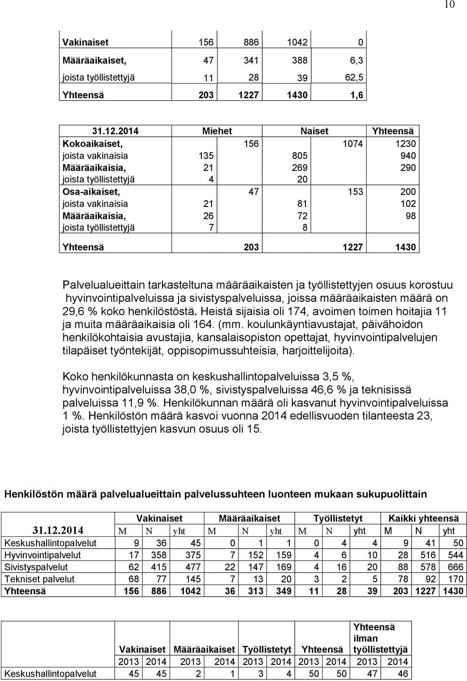 2014 Miehet Naiset Yhteensä Kokoaikaiset, 156 1074 1230 joista vakinaisia 135 805 940 Määräaikaisia, 21 269 290 joista työllistettyjä 4 20 Osa-aikaiset, 47 153 200 joista vakinaisia 21 81 102