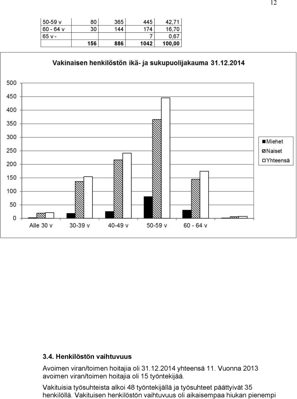 Vakituisia työsuhteista alkoi 48 työntekijällä ja työsuhteet päättyivät 35 henkilöllä.