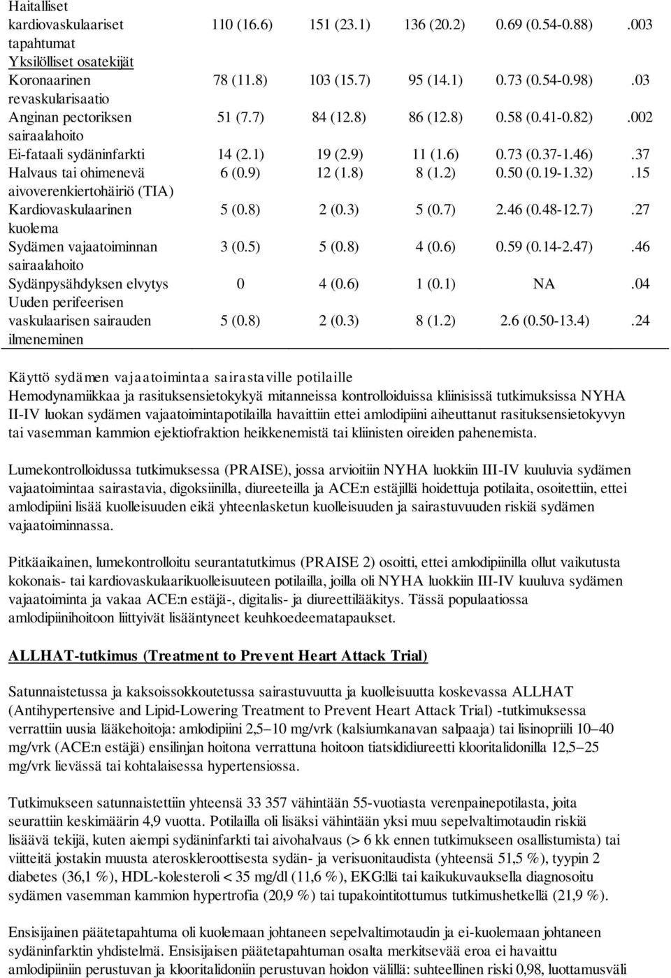 37 Halvaus tai ohimenevä 6 (0.9) 12 (1.8) 8 (1.2) 0.50 (0.19-1.32).15 aivoverenkiertohäiriö (TIA) Kardiovaskulaarinen 5 (0.8) 2 (0.3) 5 (0.7) 2.46 (0.48-12.7).27 kuolema Sydämen vajaatoiminnan 3 (0.