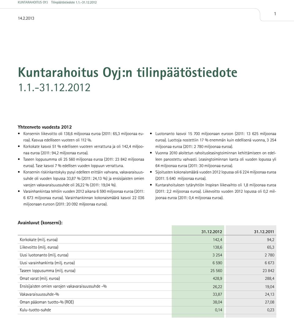 Taseen loppusumma oli 25 560 miljoonaa euroa (2011: 23 842 miljoonaa euroa). Tase kasvoi 7 % edellisen vuoden loppuun verrattuna.