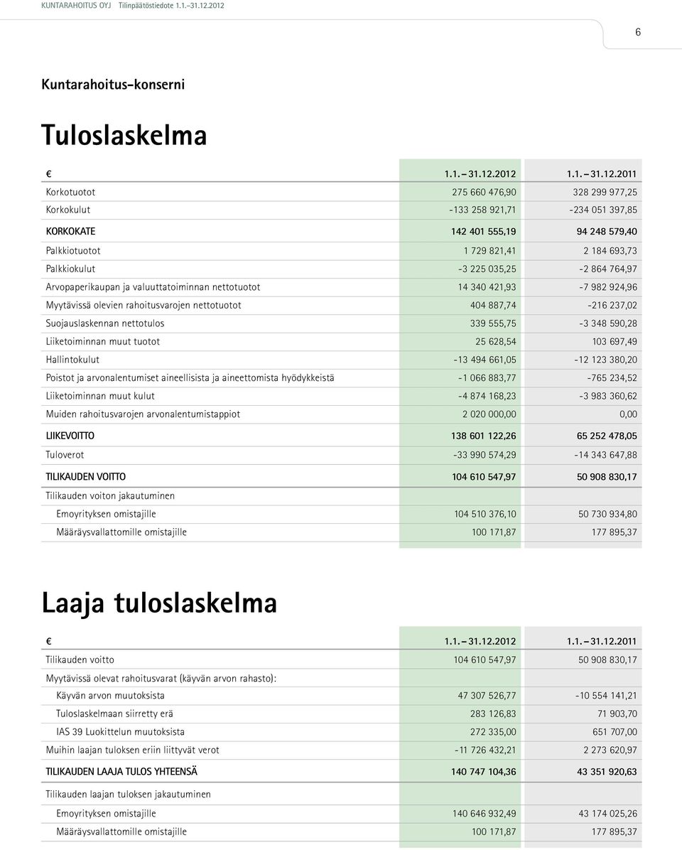 225 035,25-2 864 764,97 Arvopaperikaupan ja valuuttatoiminnan nettotuotot 14 340 421,93-7 982 924,96 Myytävissä olevien rahoitusvarojen nettotuotot 404 887,74-216 237,02 Suojauslaskennan nettotulos