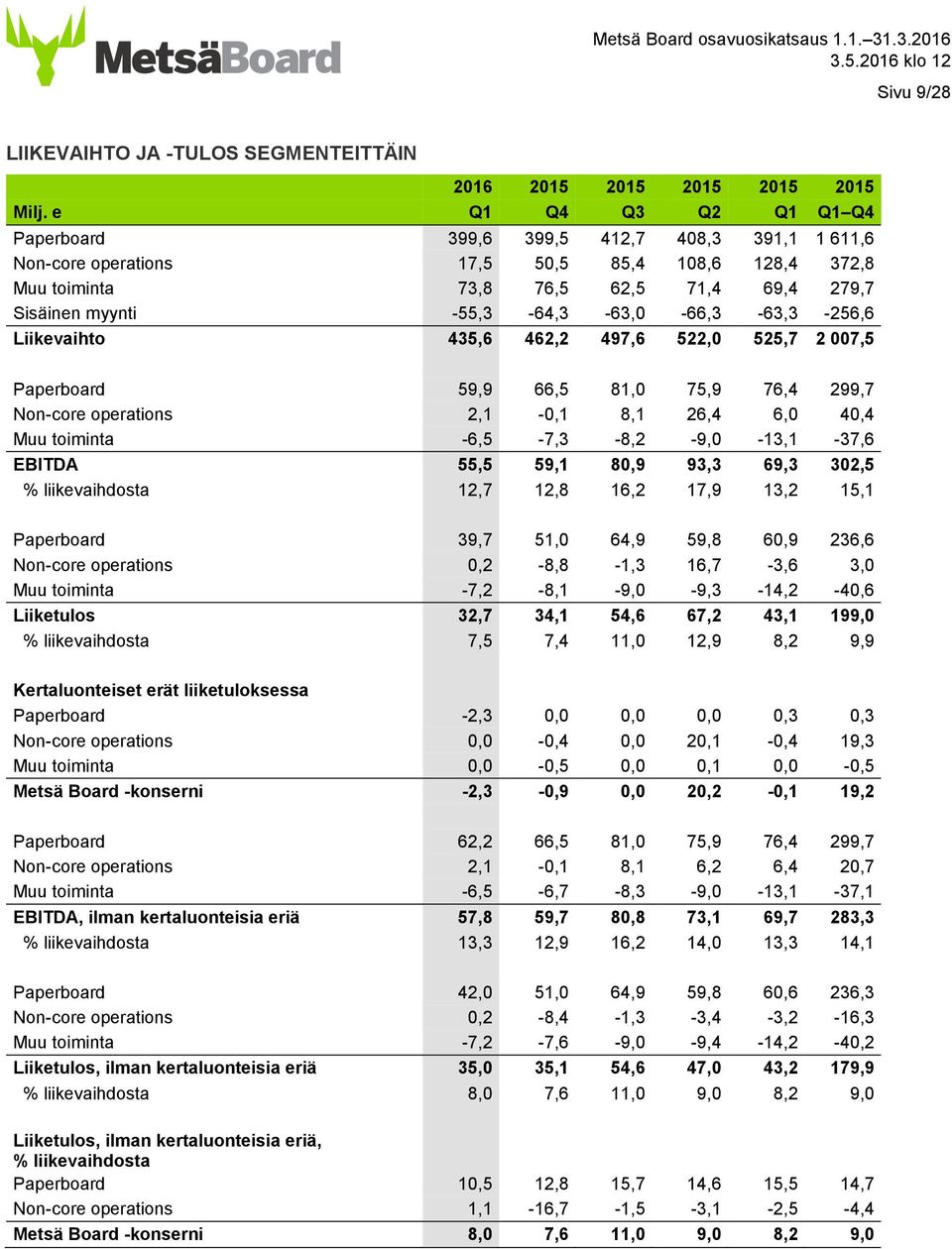 -55,3-64,3-63,0-66,3-63,3-256,6 Liikevaihto 435,6 462,2 497,6 522,0 525,7 2 007,5 Paperboard 59,9 66,5 81,0 75,9 76,4 299,7 Non-core operations 2,1-0,1 8,1 26,4 6,0 40,4 Muu toiminta