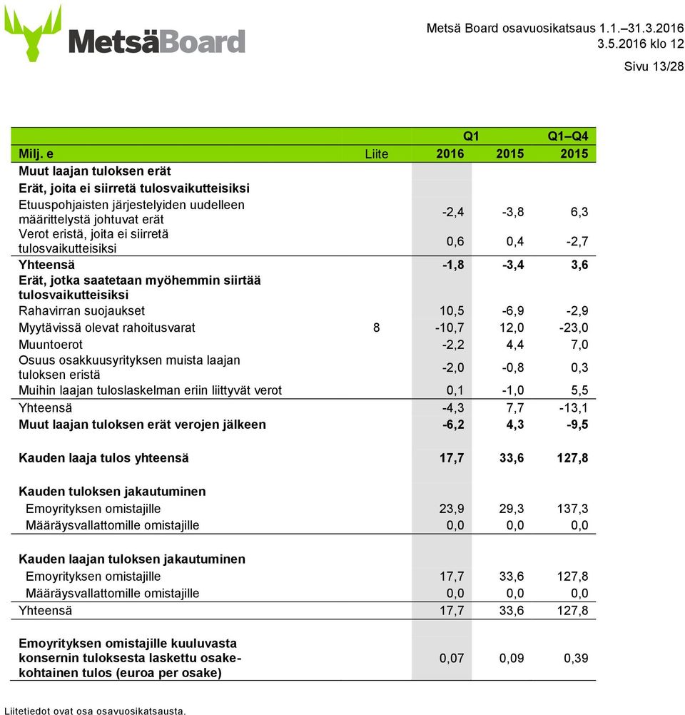 siirretä tulosvaikutteisiksi 0,6 0,4-2,7 Yhteensä -1,8-3,4 3,6 Erät, jotka saatetaan myöhemmin siirtää tulosvaikutteisiksi Rahavirran suojaukset 10,5-6,9-2,9 Myytävissä olevat rahoitusvarat 8-10,7