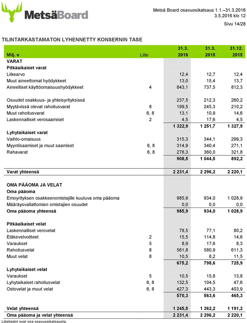 yhteisyrityksissä 237,5 212,3 260,2 Myytävissä olevat rahoitusvarat 8 199,5 245,3 210,2 Muut rahoitusvarat 6, 8 13,1 10,9 14,6 Laskennalliset verosaamiset 2 4,5 17,6 4,5 1 322,9 1 251,7 1 327,9