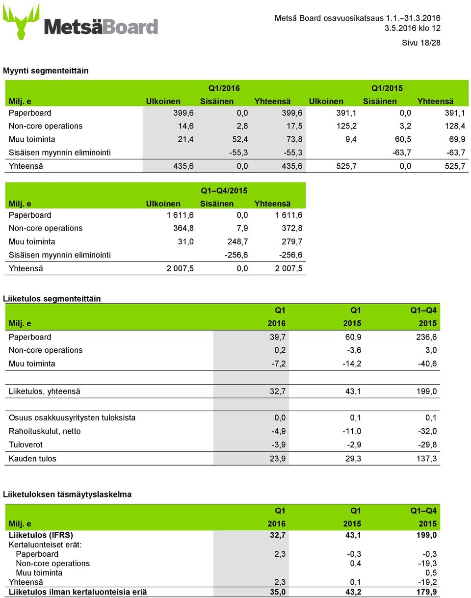 myynnin eliminointi -55,3-55,3-63,7-63,7 Yhteensä 435,6 0,0 435,6 525,7 0,0 525,7 Q1 Q4/2015 Milj.