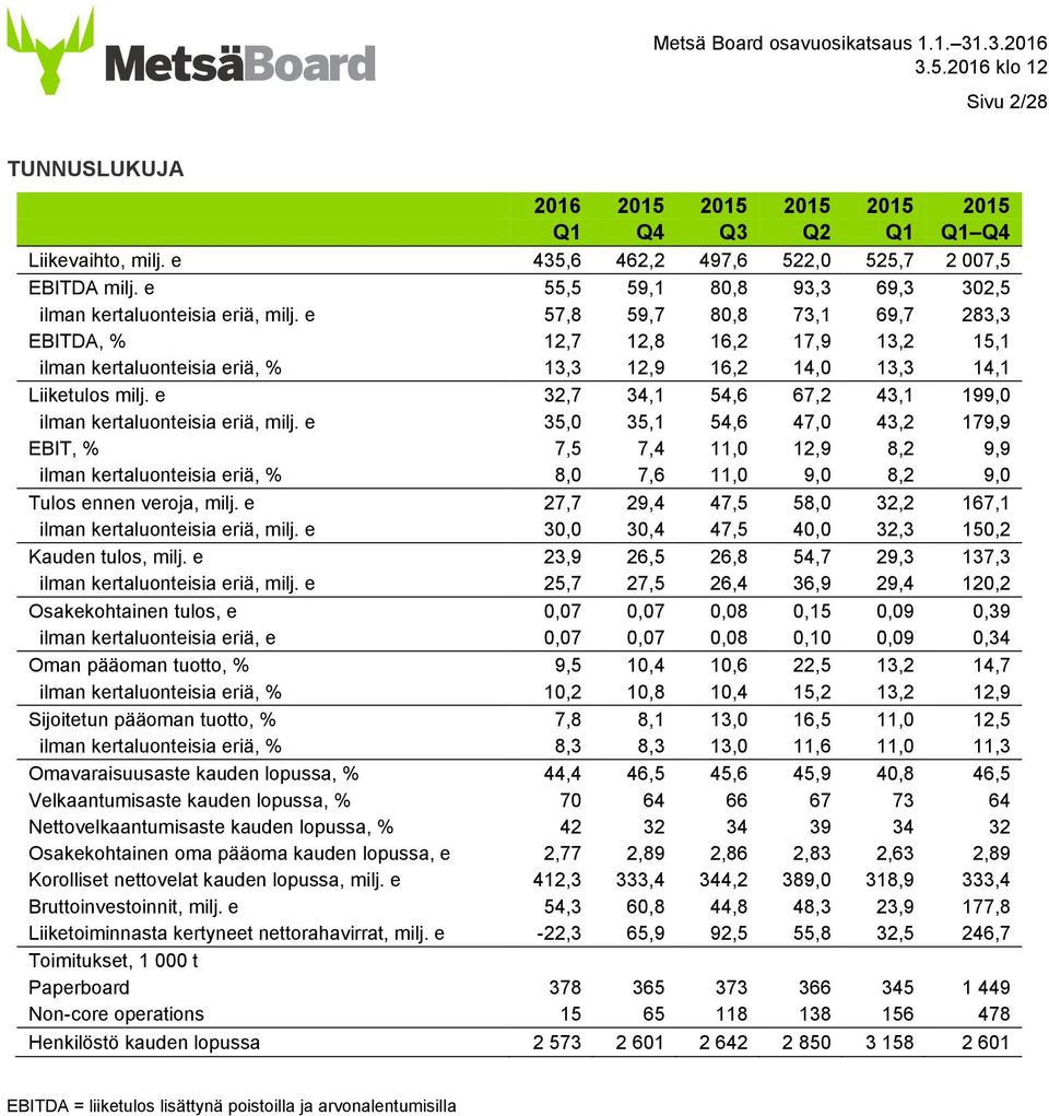 e 57,8 59,7 80,8 73,1 69,7 283,3 EBITDA, % 12,7 12,8 16,2 17,9 13,2 15,1 ilman kertaluonteisia eriä, % 13,3 12,9 16,2 14,0 13,3 14,1 Liiketulos milj.