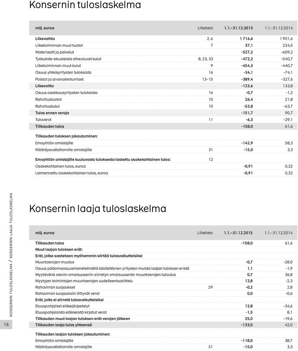 2014 Liikevaihto 2, 6 1 716,6 1 901,6 Liiketoiminnan muut tuotot 7 37,1 224,5 Materiaalit ja palvelut -527,2-609,2 Työsuhde-etuuksista aiheutuvat kulut 8, 23, 33-472,2-540,7 Liiketoiminnan muut kulut