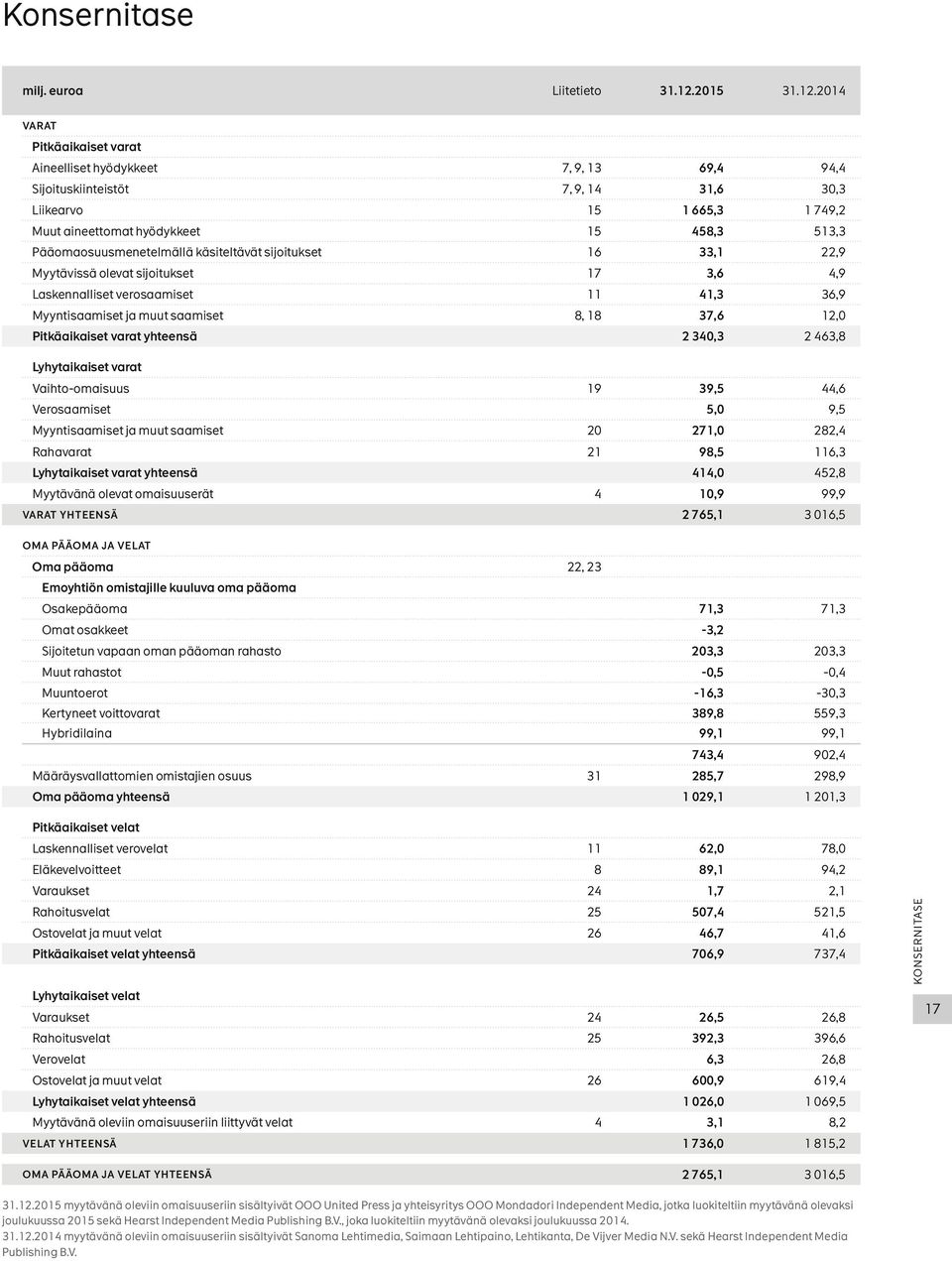 2014 VARAT Pitkäaikaiset varat Aineelliset hyödykkeet 7, 9, 13 69,4 94,4 Sijoituskiinteistöt 7, 9, 14 31,6 30,3 Liikearvo 15 1 665,3 1 749,2 Muut aineettomat hyödykkeet 15 458,3 513,3