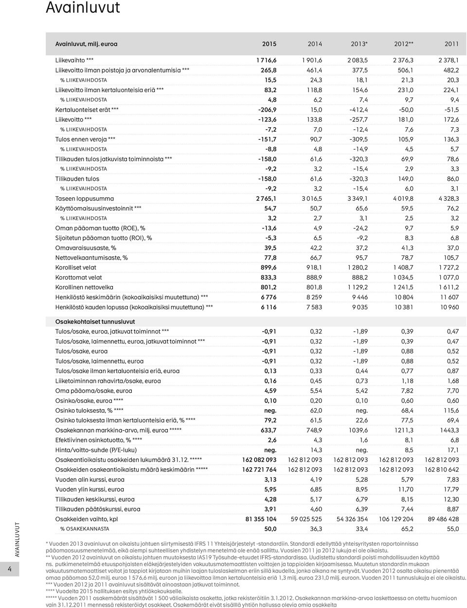 18,1 21,3 20,3 Liikevoitto ilman kertaluonteisia eriä *** 83,2 118,8 154,6 231,0 224,1 % LIIKEVAIHDOSTA 4,8 6,2 7,4 9,7 9,4 Kertaluonteiset erät *** -206,9 15,0-412,4-50,0-51,5 Liikevoitto *** -123,6